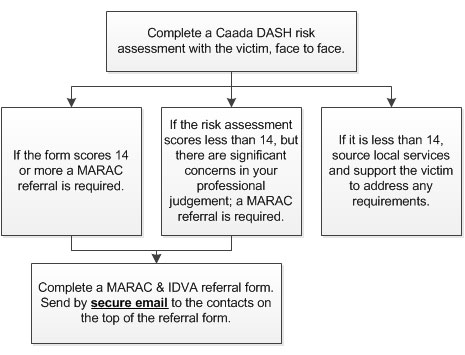MARAC referral process